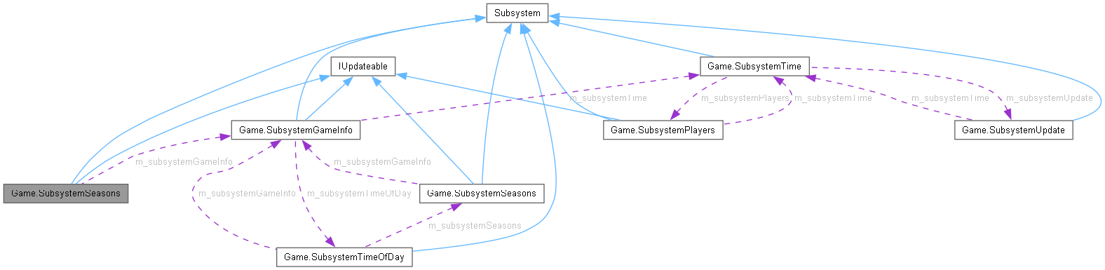 Collaboration graph